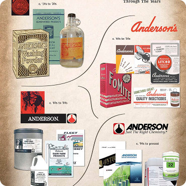 Collage showcasing Anderson Chemical Company's historical product packaging and branding evolution, highlighting items like washing powder, sanitation solutions, and modern cleaning products.