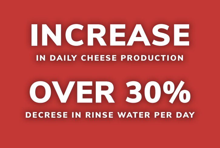 Increase in daily cheese production over 30% decrease in rinse water per day.