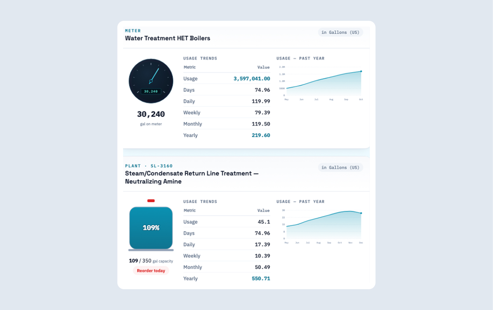 Dashboard displaying water treatment metrics for HET boilers and steam/condensate return line treatment, including usage trends and graphs.
