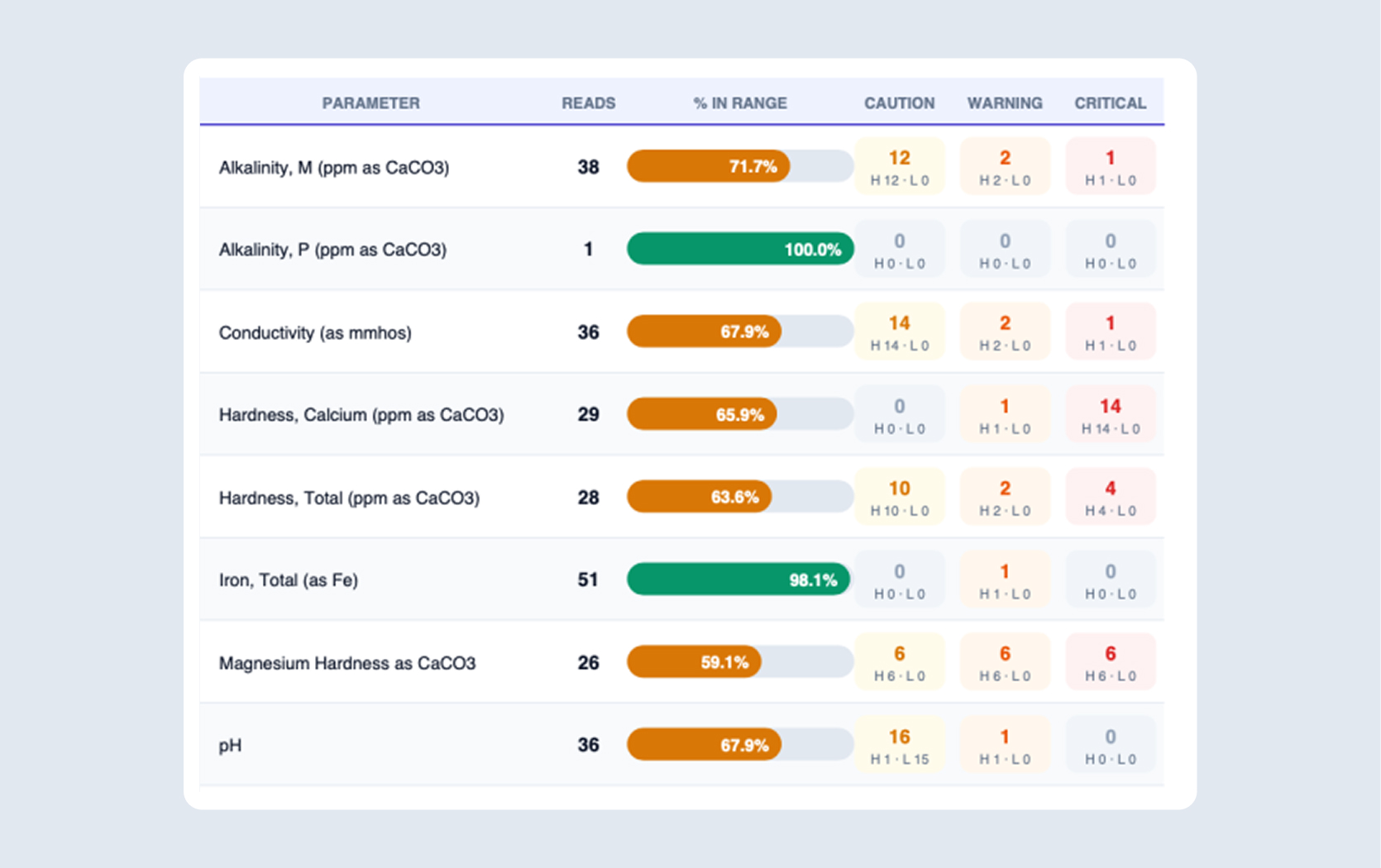 Water management data table showing parameters like alkalinity, conductivity, hardness, iron, and pH with corresponding readings, percentage in range, and levels of caution, warning, and critical alerts.